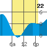 Avalon tide chart for Wednesday, April 22, 2026