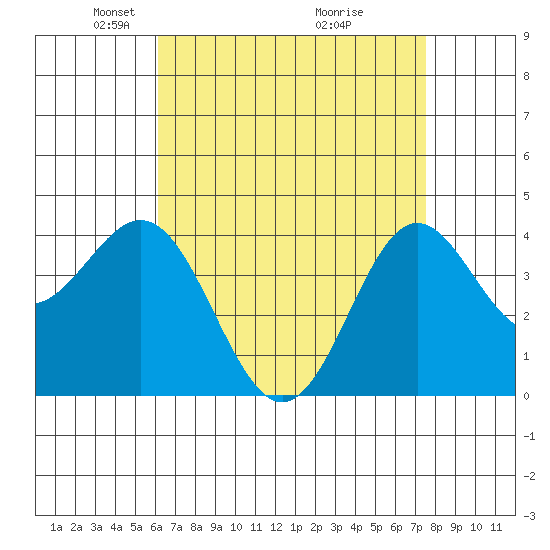 Avalon tide chart for Saturday, April 25, 2026