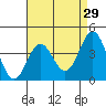 Avalon tide chart for Wednesday, April 29, 2026