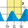 Avalon tide chart for Thursday, April 2, 2026