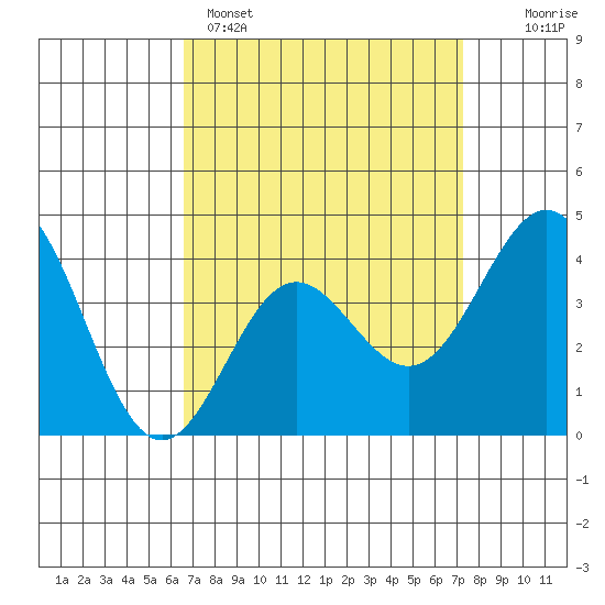 Avalon tide chart for Saturday, April 4, 2026