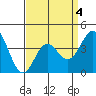 Avalon tide chart for Saturday, April 4, 2026