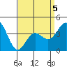 Avalon tide chart for Sunday, April 5, 2026