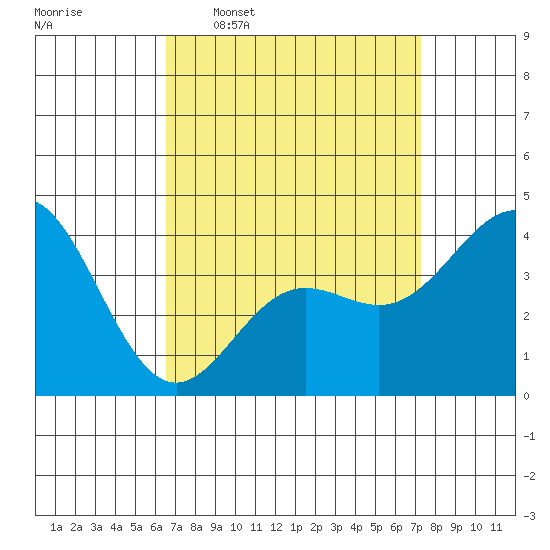 Avalon tide chart for Monday, April 6, 2026
