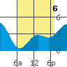 Avalon tide chart for Monday, April 6, 2026
