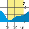 Avalon tide chart for Tuesday, April 7, 2026