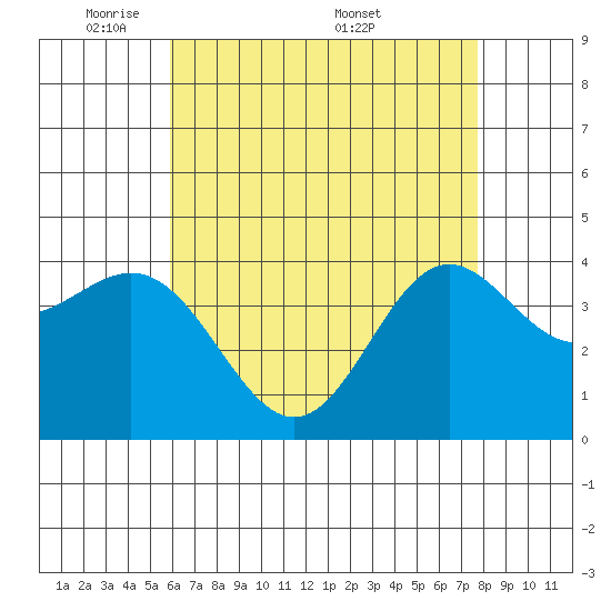 Avalon tide chart for Sunday, May 10, 2026