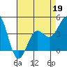 Avalon tide chart for Tuesday, May 19, 2026