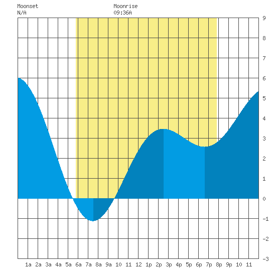 Avalon tide chart for Wednesday, May 20, 2026