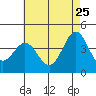 Avalon tide chart for Monday, May 25, 2026
