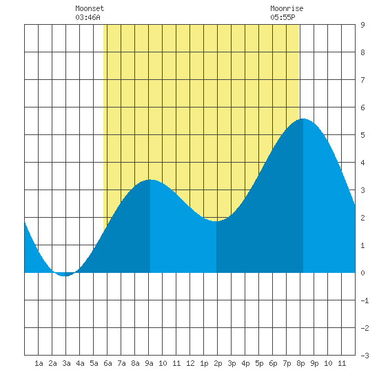 Avalon tide chart for Thursday, May 28, 2026