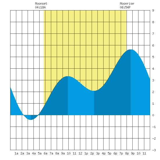 Avalon tide chart for Friday, May 29, 2026