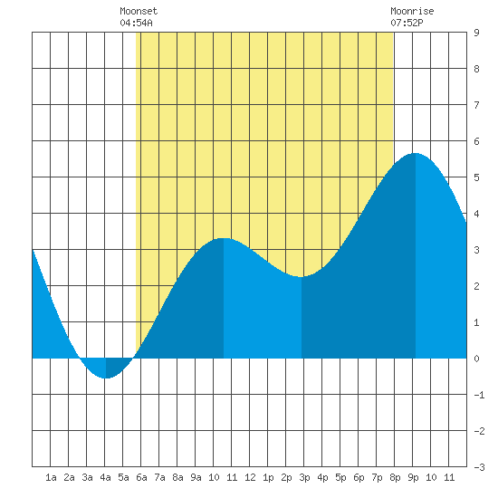 Avalon tide chart for Saturday, May 30, 2026