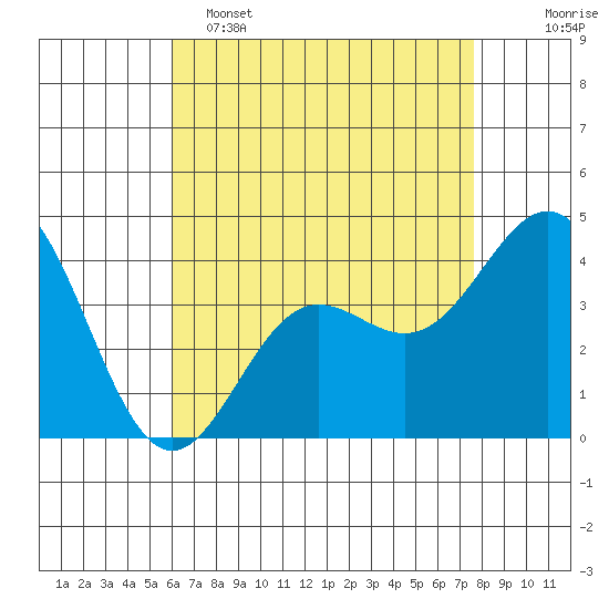 Avalon tide chart for Monday, May 4, 2026