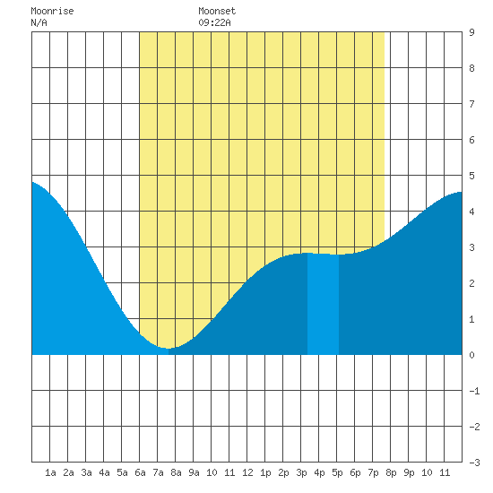 Avalon tide chart for Wednesday, May 6, 2026