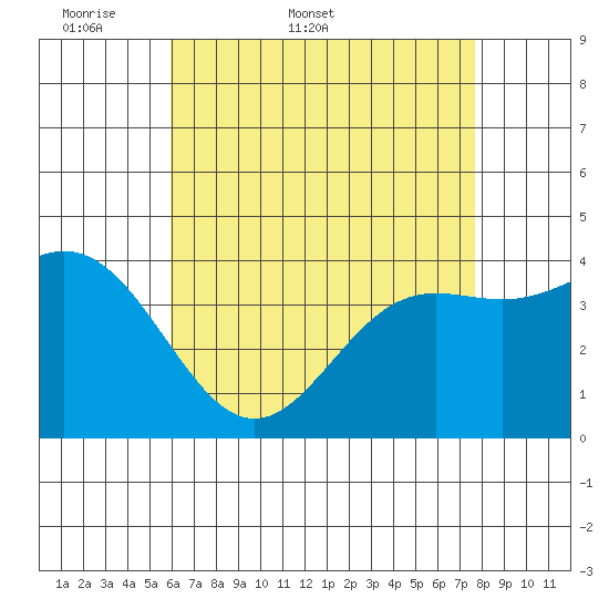Avalon tide chart for Friday, May 8, 2026