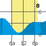 Avalon tide chart for Friday, May 8, 2026
