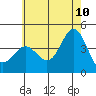 Avalon tide chart for Wednesday, June 10, 2026