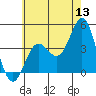 Avalon tide chart for Saturday, June 13, 2026