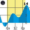 Avalon tide chart for Sunday, June 14, 2026