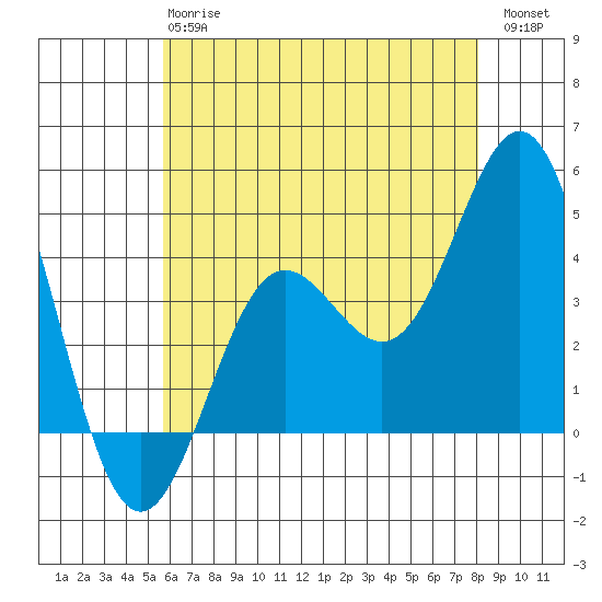 Avalon tide chart for Monday, June 15, 2026
