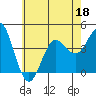 Avalon tide chart for Thursday, June 18, 2026
