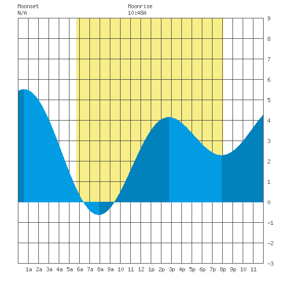 Avalon tide chart for Friday, June 19, 2026