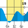 Avalon tide chart for Friday, June 19, 2026