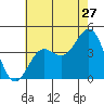 Avalon tide chart for Saturday, June 27, 2026