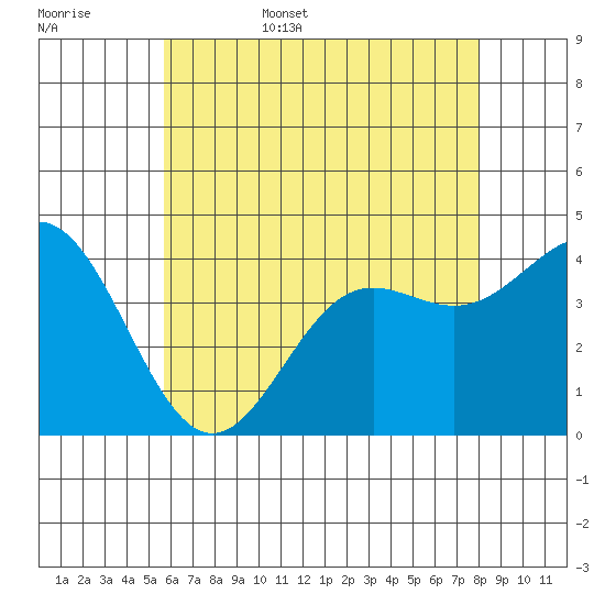 Avalon tide chart for Friday, June 5, 2026