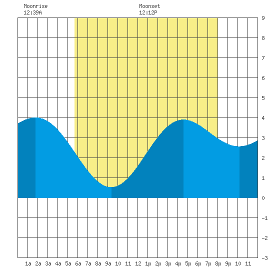 Avalon tide chart for Sunday, June 7, 2026