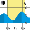 Avalon tide chart for Monday, June 8, 2026