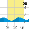 Jupiter Island tide chart for Wednesday, August 23, 2023