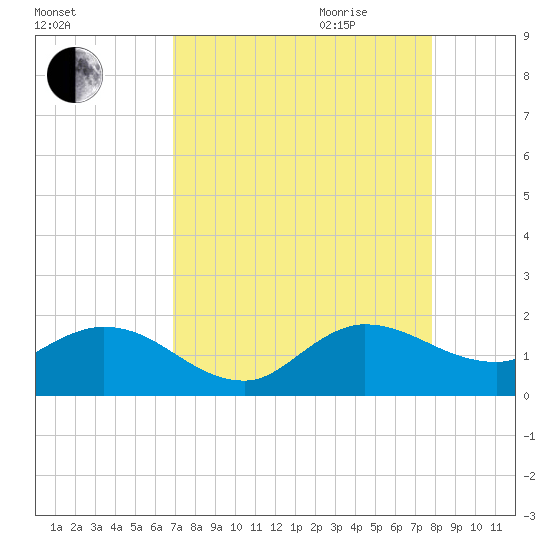Jupiter Island tide chart for Thursday, August 24, 2023