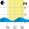Jupiter Island tide chart for Thursday, August 24, 2023
