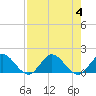 Jupiter Island tide chart for Friday, August 4, 2023
