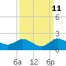 Jupiter Island tide chart for Monday, September 11, 2023