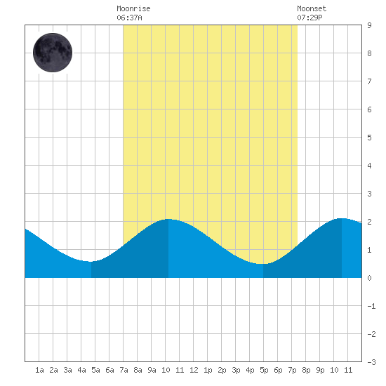 Jupiter Island tide chart for Thursday, September 14, 2023
