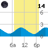 Jupiter Island tide chart for Thursday, September 14, 2023