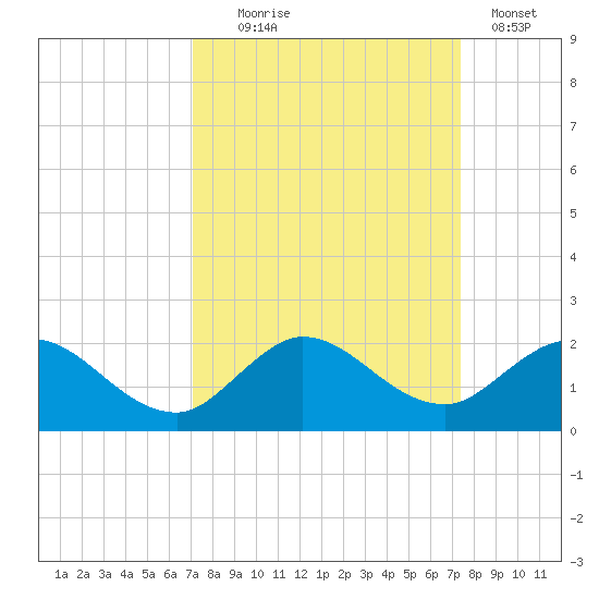 Jupiter Island tide chart for Sunday, September 17, 2023