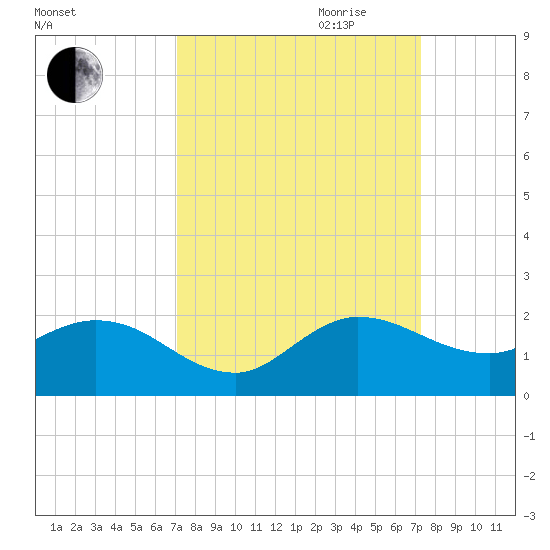 Jupiter Island tide chart for Friday, September 22, 2023