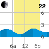 Jupiter Island tide chart for Friday, September 22, 2023