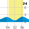 Jupiter Island tide chart for Sunday, September 24, 2023