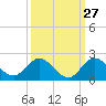 Jupiter Island tide chart for Wednesday, September 27, 2023