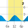 Jupiter Island tide chart for Saturday, September 2, 2023