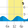 Jupiter Island tide chart for Tuesday, September 5, 2023