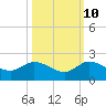 Jupiter Island tide chart for Tuesday, October 10, 2023