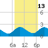 Jupiter Island tide chart for Friday, October 13, 2023