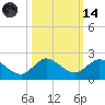 Jupiter Island tide chart for Saturday, October 14, 2023