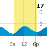 Jupiter Island tide chart for Tuesday, October 17, 2023